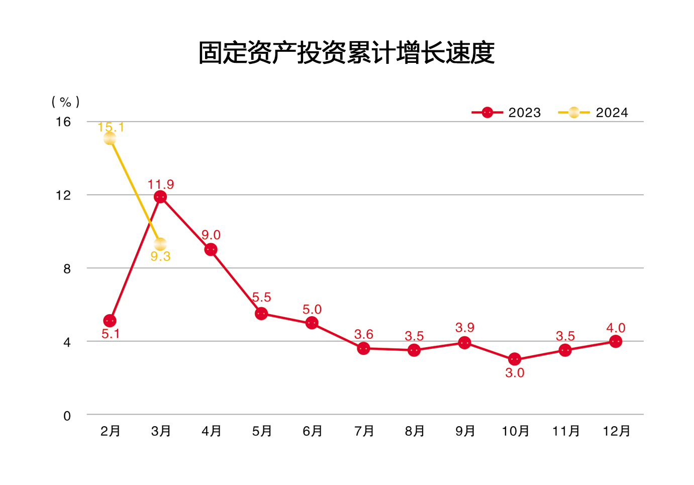 2024年3月固定资产投资累计增长速度