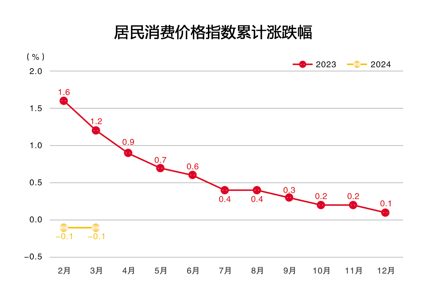 2024年3月居民消费价格指数累计涨跌幅