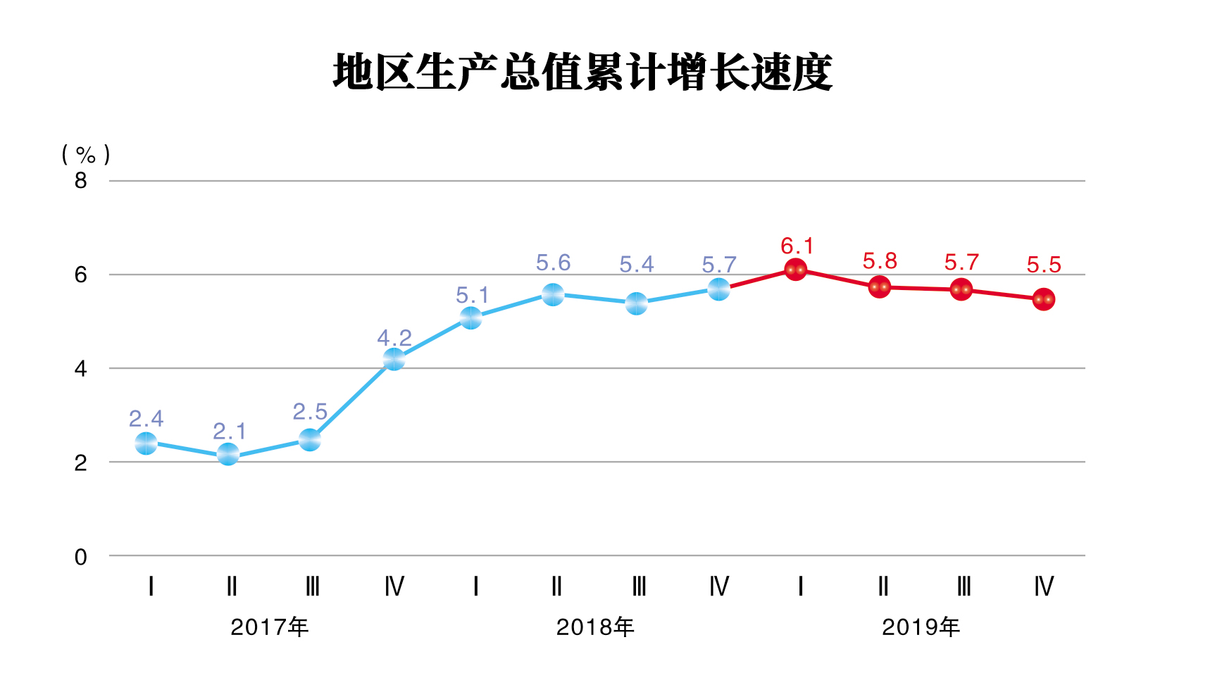 地区生产总值累计增长速度