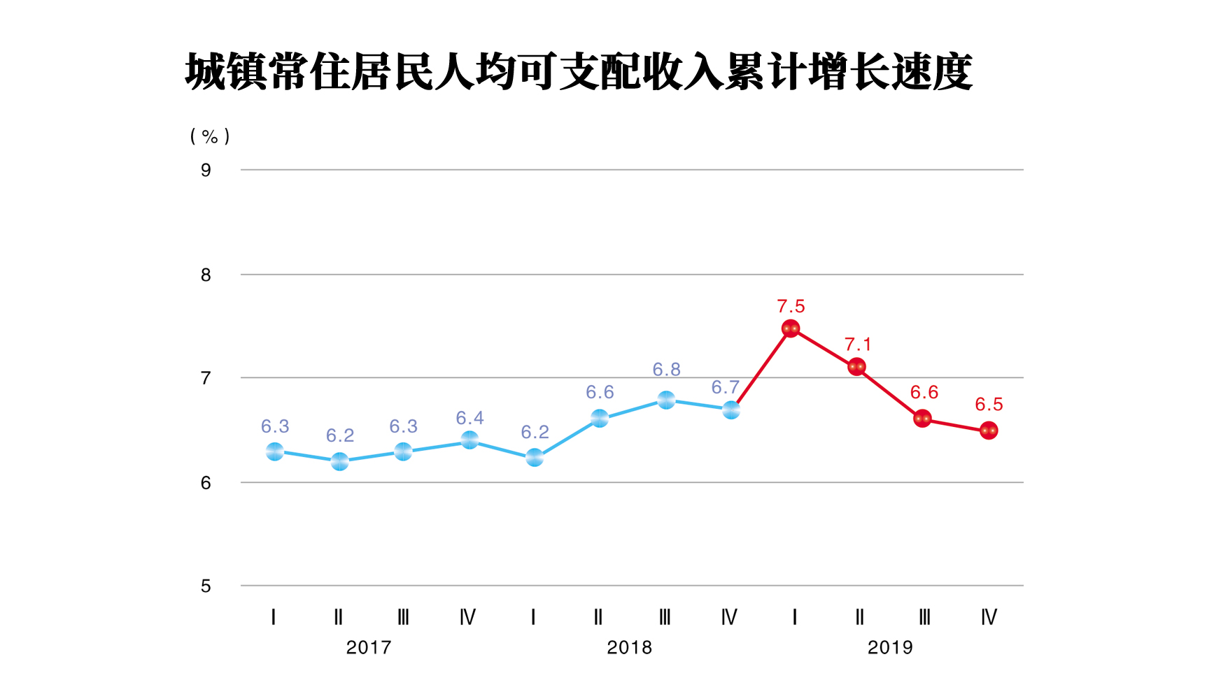 城镇常住居民人均可支配收入累计增长速度