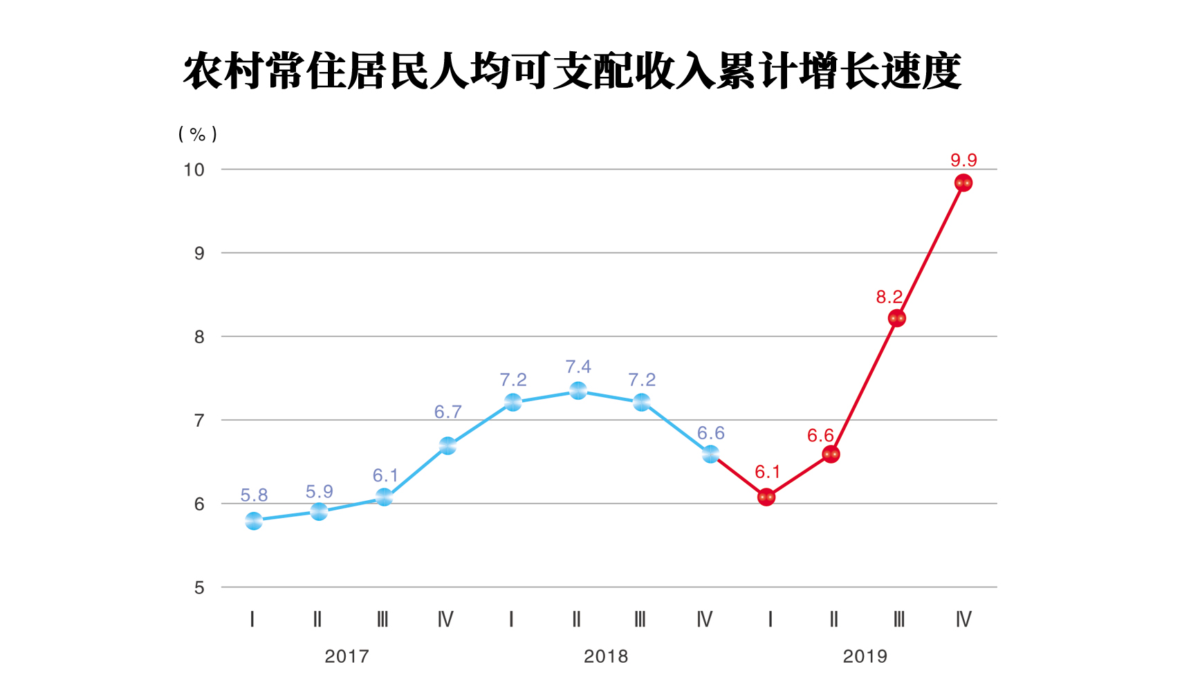 农村常住居民人均可支配收入累计增长速度