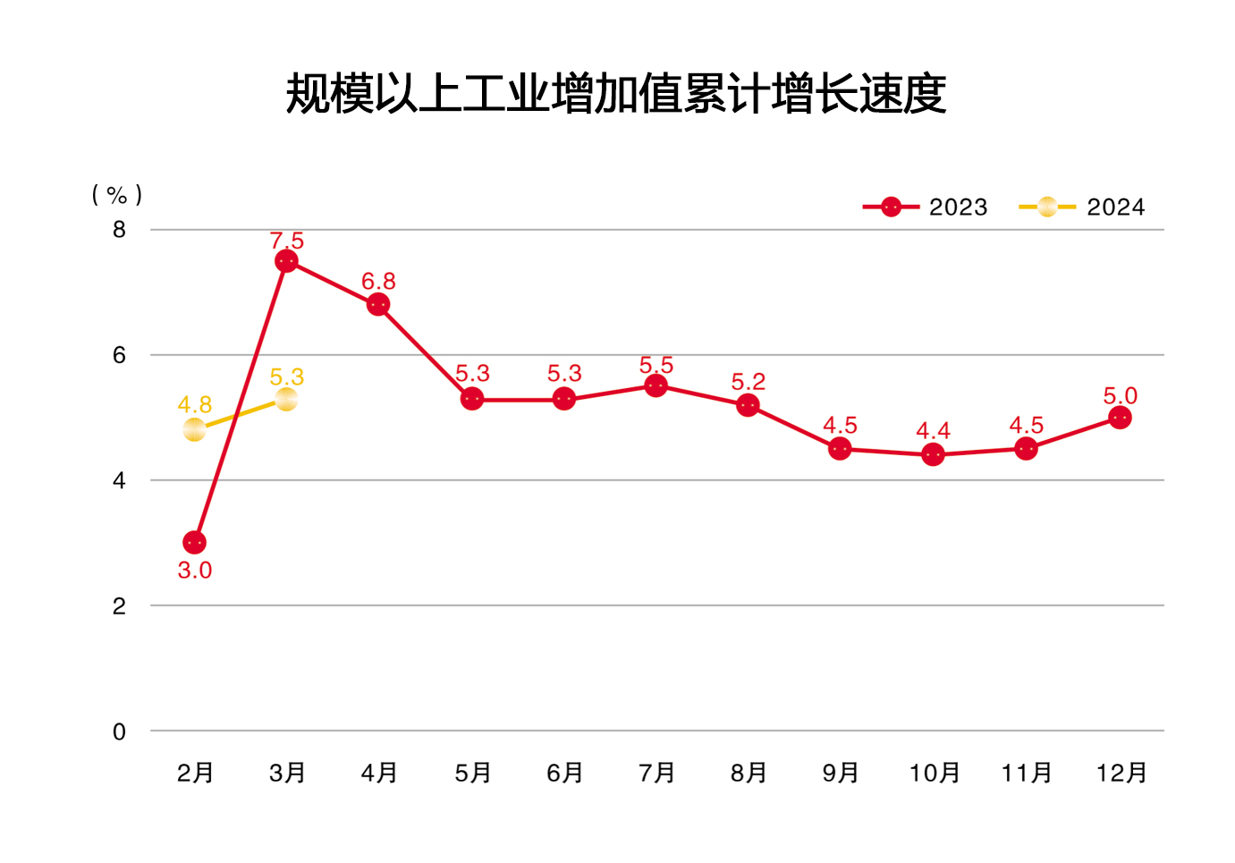 2024年3月规模以上工业增加值累计增长速度