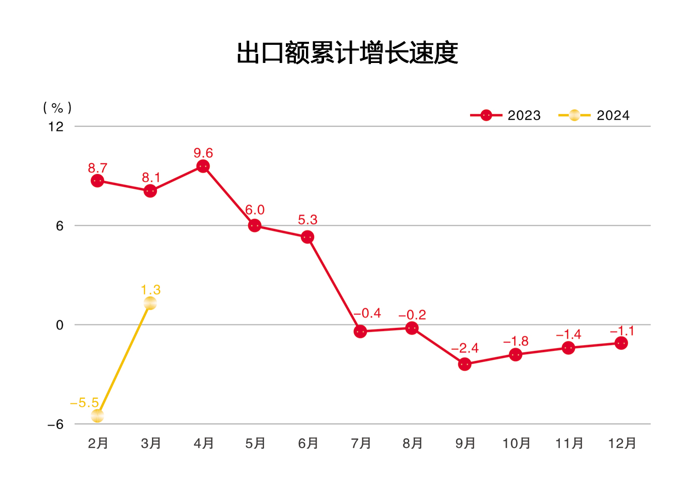 2024年3月出口额累计增长速度