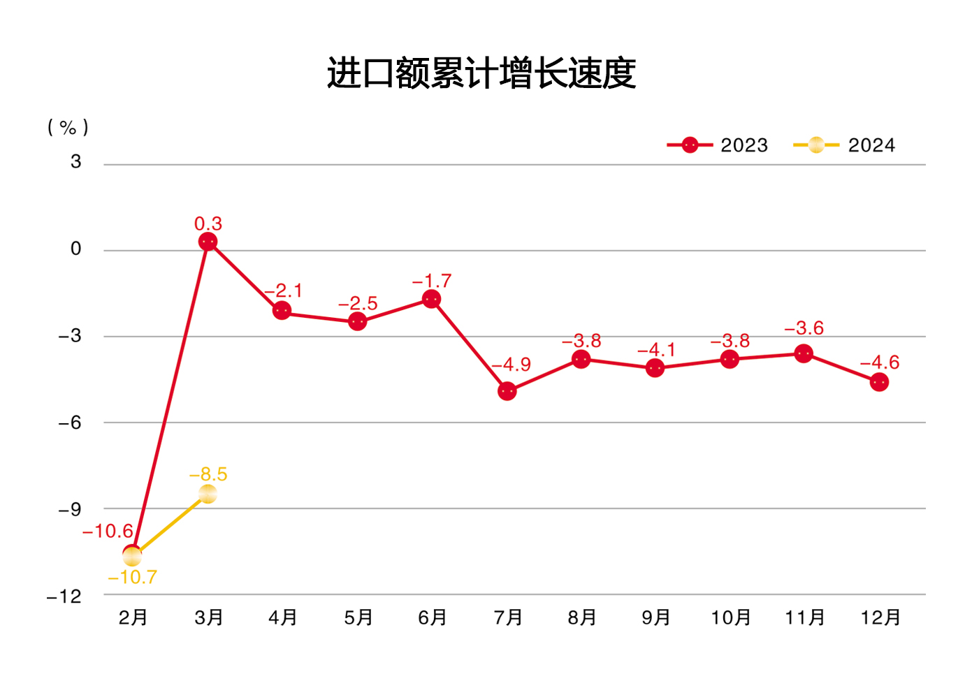 2024年3月进口额累计增长速度