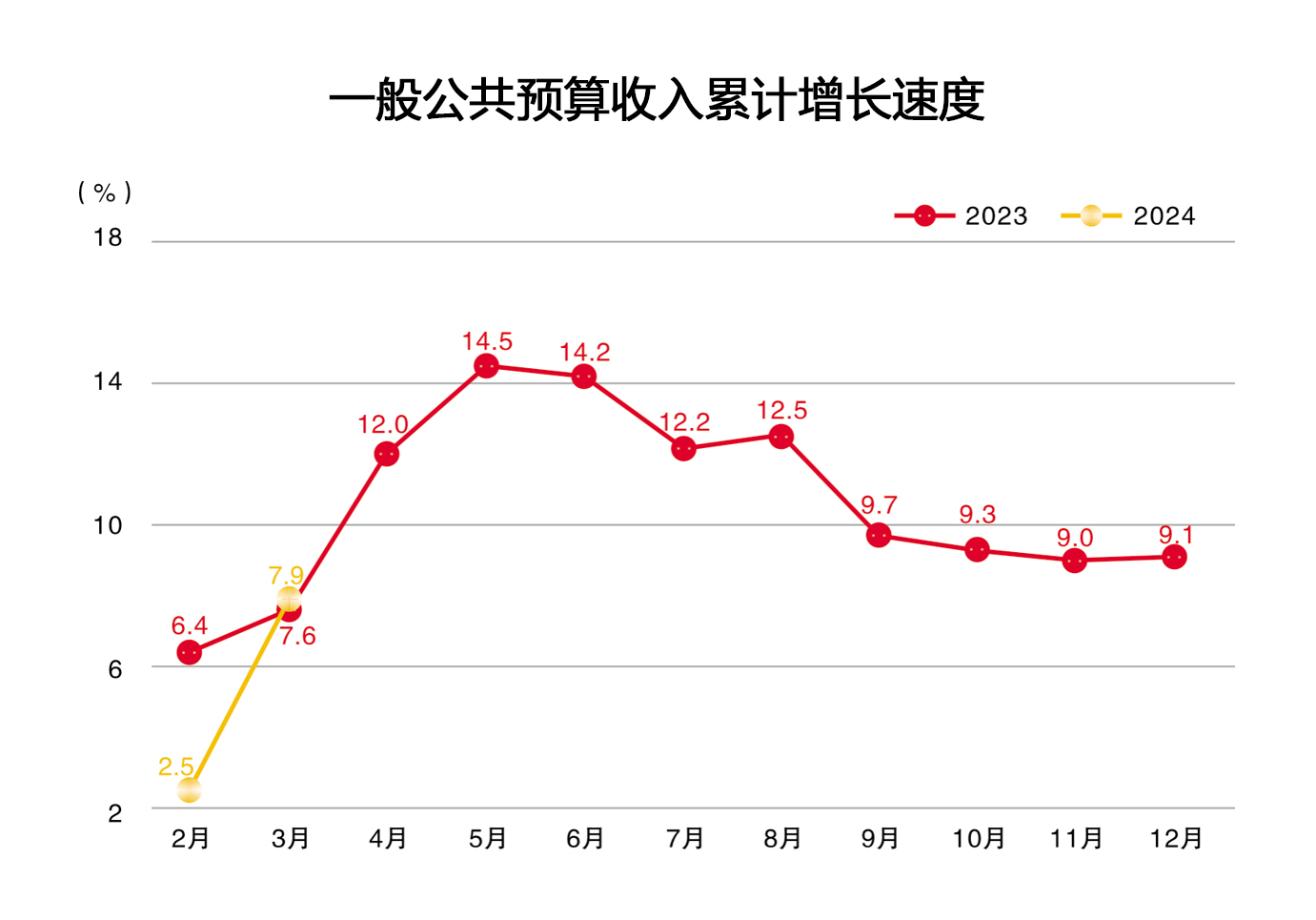 2024年3月一般公共预算收入累计增长速度