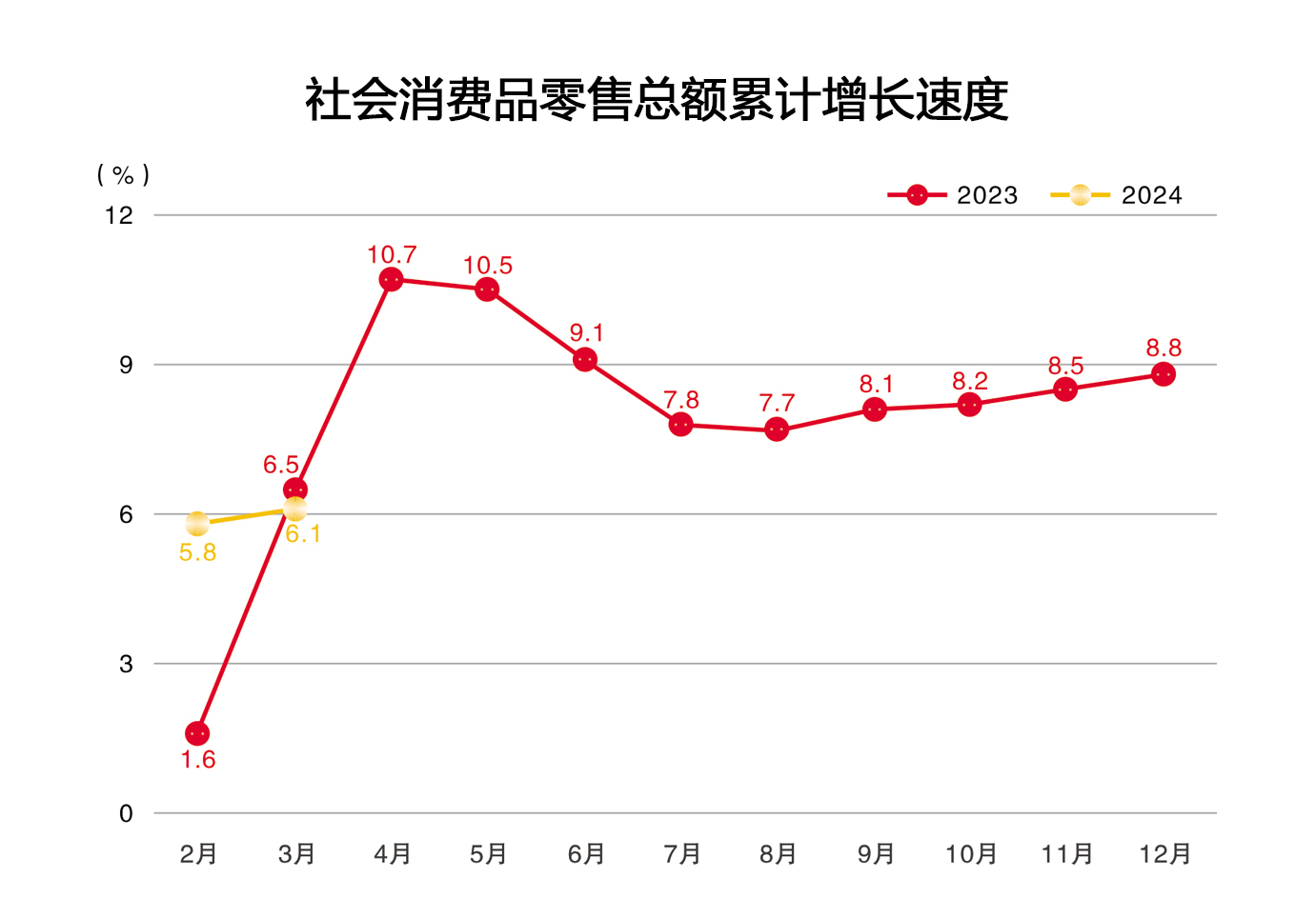 2024年3月社会消费品零售总额累计增长速度